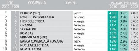 Clasamentul celor mai valoroase 100 de companii din Romania