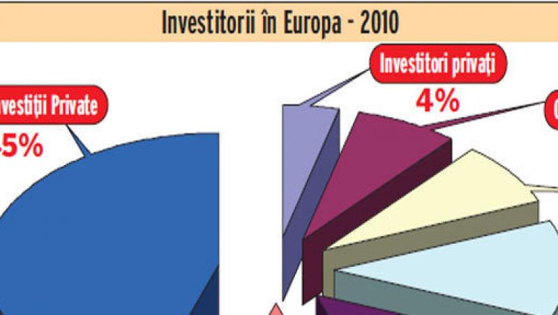 Finantarea constructiilor, la cea mai scazuta cota din CEE