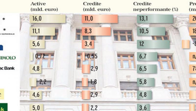 Topul bancilor in functie de nivelul creditelor neperformante