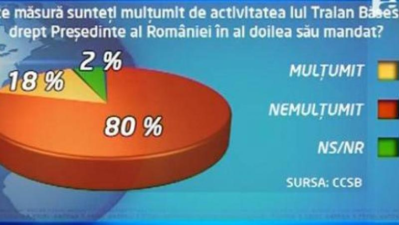 Sondaj: 80% dintre respondenti nemultumiti de activitatea presedintelui Traian Basescu din al doilea mandat