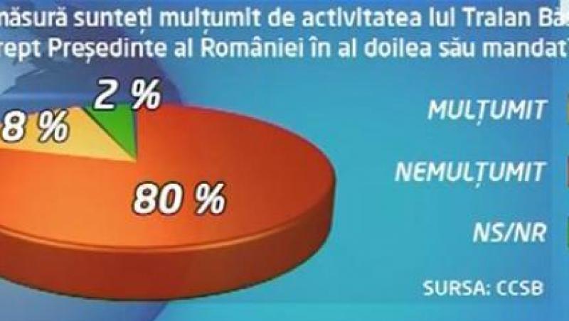 Sondaj: 80% dintre respondenti nemultumiti de activitatea presedintelui Traian Basescu din al doilea mandat