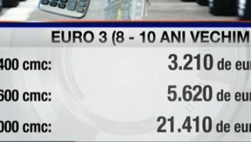 Vezi care vor fi noile taxe auto pentru Euro 3, 4 si 5!