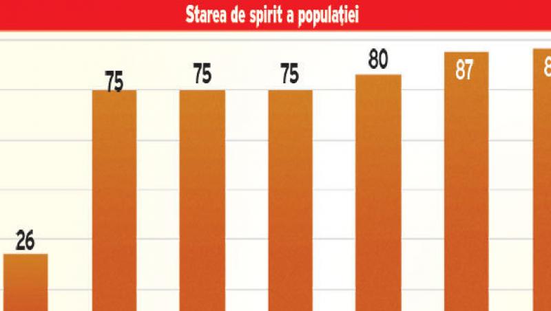 Doar 8% din romani mai spera ca o sa le mearga mai bine in 2011