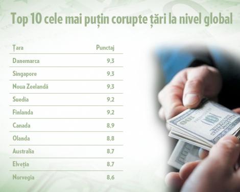 Romania, pe locul 11 in topul celor mai corupte tari din Europa