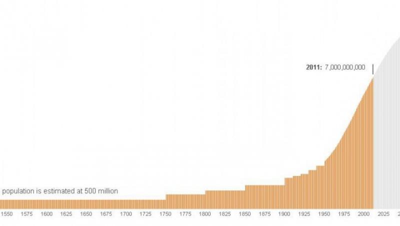 Pe Pamant sunt aproape 7 miliarde de oameni. TU al catelea esti?