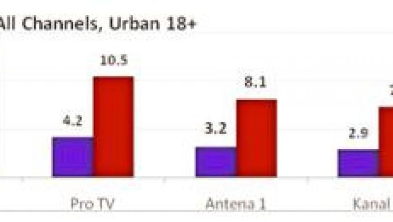 Antena 3 a fost televiziunea nr. 1 in seara zilei de 14 noiembrie