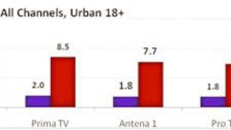 Antena 3 a fost televiziunea nr. 1 in seara zilei de 14 noiembrie