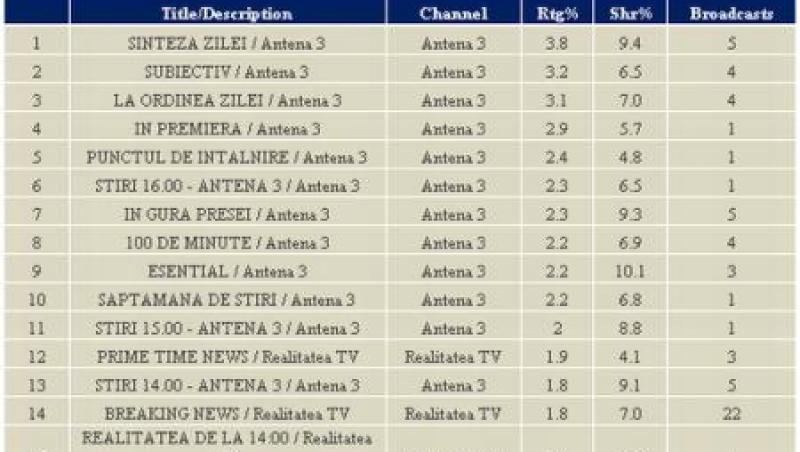 Antena 3, televiziunea de stiri nr. 1