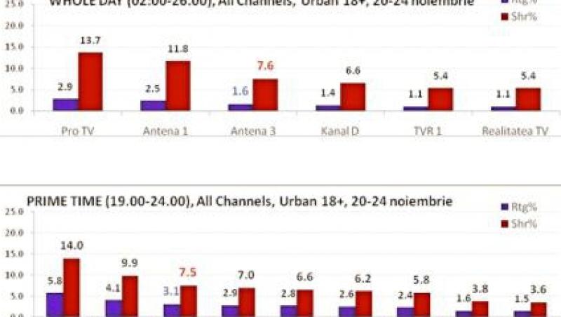 Antena 3, televiziunea de stiri nr. 1