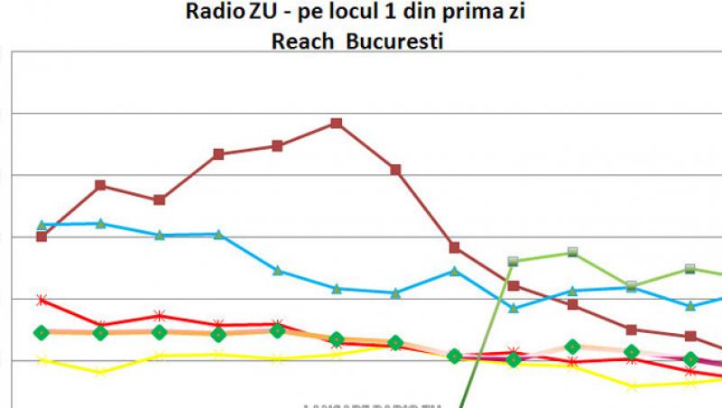 Radio ZU, lider absolut pe piata radiourilor din Bucuresti