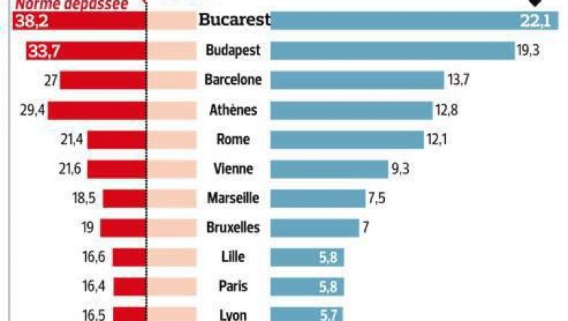 Studiu: Bucuresti - cel mai poluat oras european