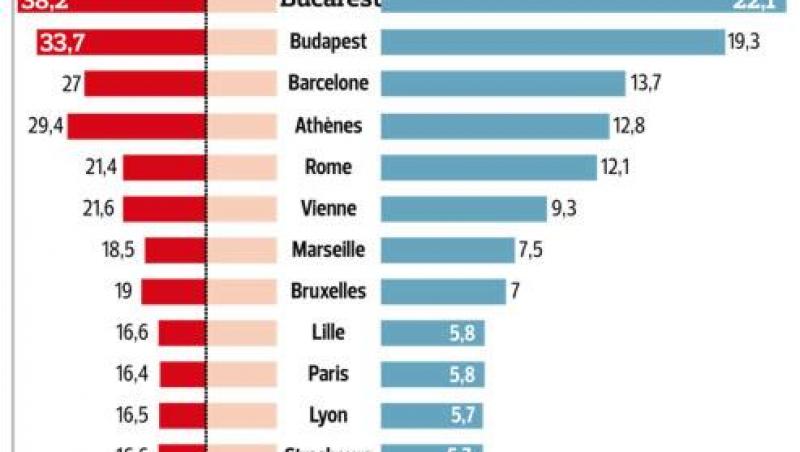 Studiu: Bucuresti - cel mai poluat oras european