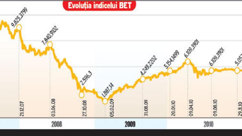 BVB: Nu mai asteptati PIB-ul pe T1, bursa arata deja o evolutie pozitiva!