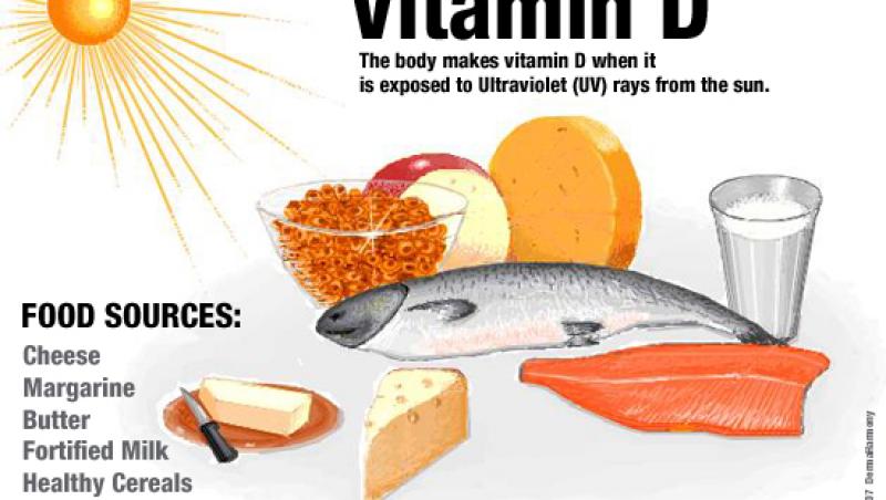 Vitamina D previne orbirea