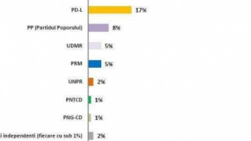 Sondaj CURS: USL ar castiga alegerile parlamentare, PSD localele