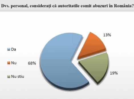 Sondaj: 68% dintre romani cred ca autoritatile comit abuzuri