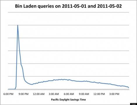 Google: Cautarile despre bin Laden au crescut de 1 milion de ori dupa moartea acestuia