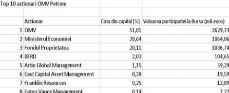 Cei mai mari actionari ai Petrom de pe Bursa, inainte ca statul sa vanda 9,84% din actiuni