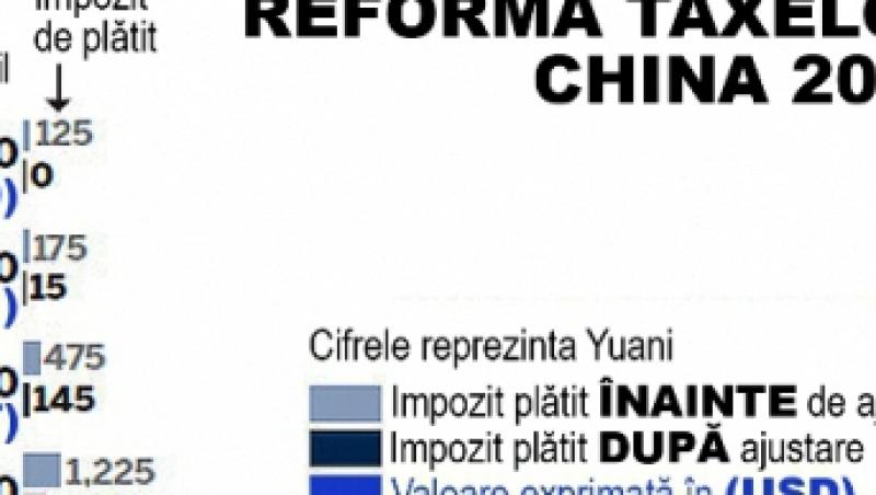 China impoziteaza 