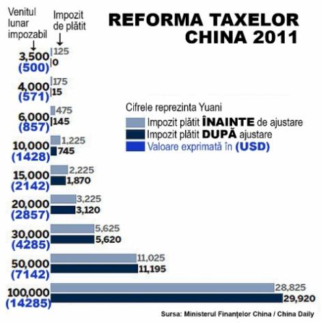 China impoziteaza "zero" veniturile pana la 500 USD