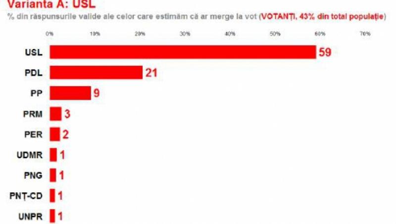 Sonsaj CCSB pentru Capitala: USL - 59% din voturi, Oprescu, 58% iar PDL, 21%!