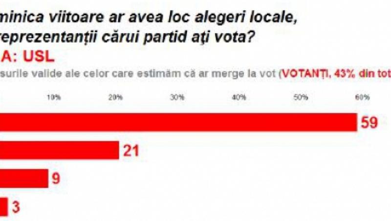 Sonsaj CCSB pentru Capitala: USL - 59% din voturi, Oprescu, 58% iar PDL, 21%!
