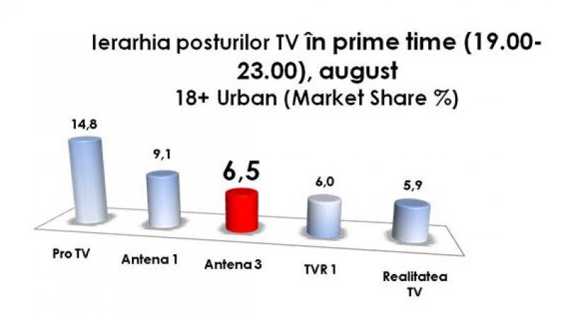 Antena 3, lider de stiri in august, in cel mai disputat interval orar