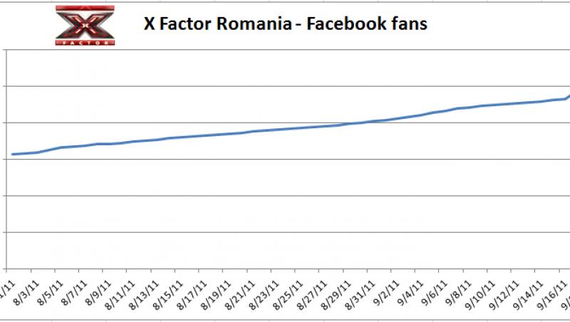 Peste 10.000 de romani au urmarit pe internet sambata si duminica dubla premiera X Factor