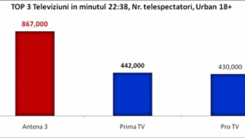 Antena 3, cea mai urmarita televiziune de stiri intr-o zi vitala pentru sistemul medical de urgenta din Romania