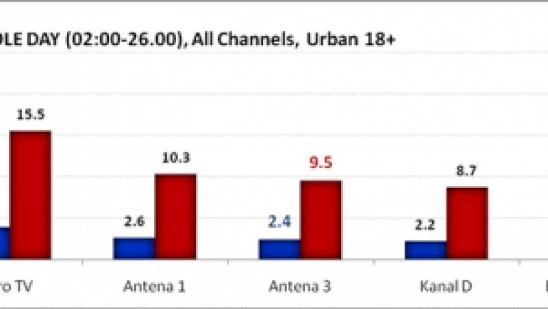 Antena 3, cea mai urmarita televiziune de stiri intr-o zi vitala pentru sistemul medical de urgenta din Romania