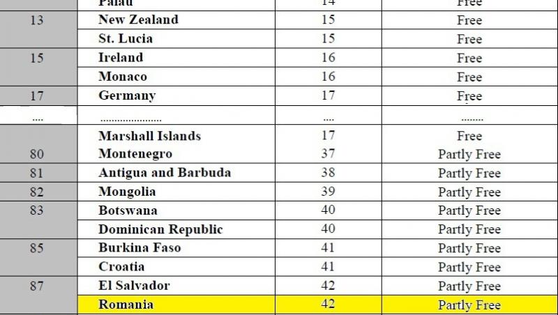 Romania, pe locul 87 in lume in ceea ce priveste libertatea presei