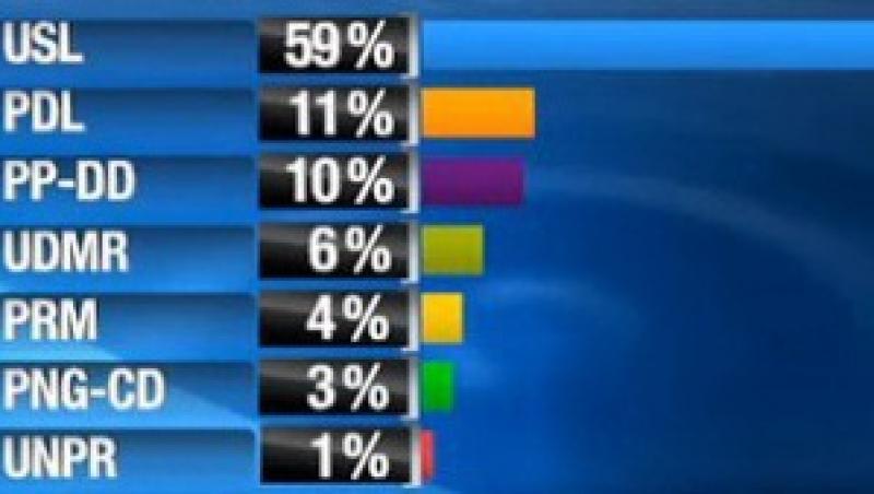 Sondaj CSCI: PDL-ul, ajuns din urma de Partidul Poporului: USL-ul are 59%