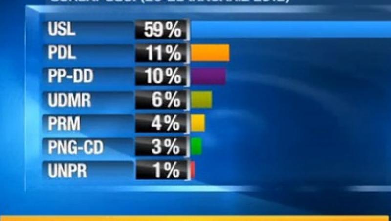 Sondaj CSCI: PDL-ul, ajuns din urma de Partidul Poporului: USL-ul are 59%