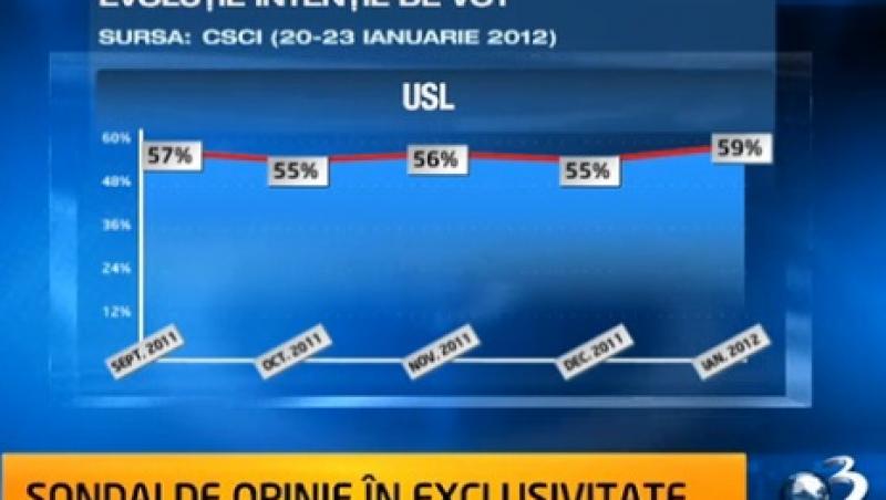 Sondaj CSCI: PDL-ul, ajuns din urma de Partidul Poporului: USL-ul are 59%