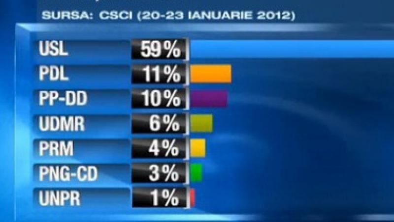 Sondaj CSCI: PDL-ul, ajuns din urma de Partidul Poporului: USL-ul are 59%