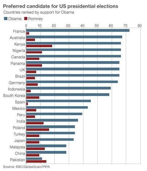Sondaj: cine ar trebui sa fie viitorul presedinte al SUA in viziunea restului lumii