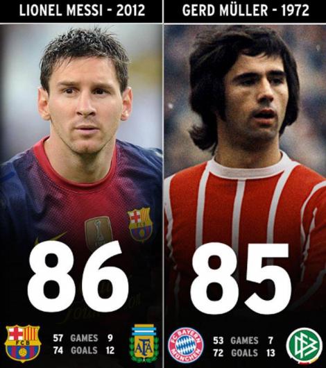 Inevitabilul s-a produs! Leo Messi a doborat recordul lui Gerd Muller! 86 de reusite in 2012