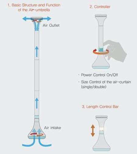 Umbrela de ploaie reinventata, cu putina atentie