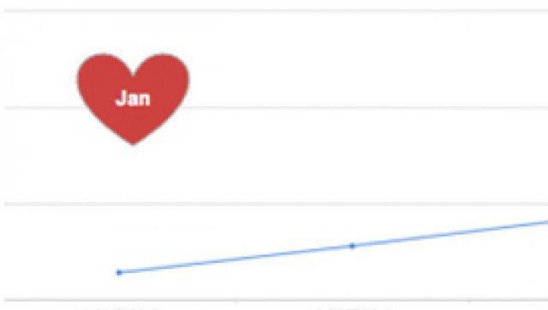Ce spune Google despre Valentine's Day