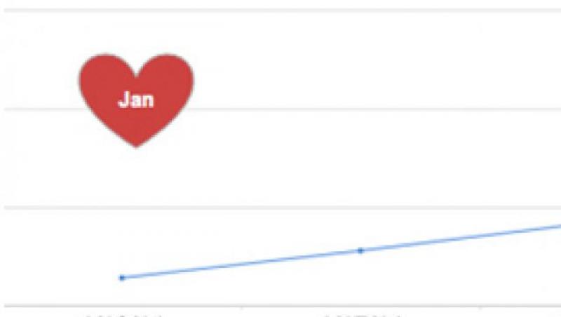 Ce spune Google despre Valentine's Day
