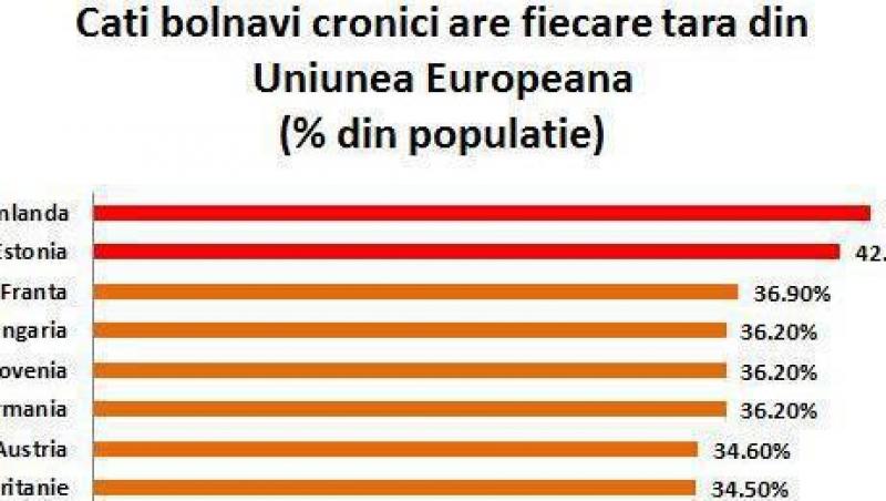In statistici romanii sunt printre cei mai sanatosi europeni!