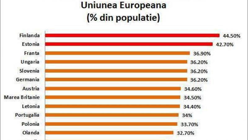 In statistici romanii sunt printre cei mai sanatosi europeni!