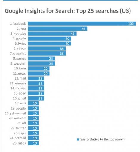 Topul cautarilor Google si al paginilor Facebook la inceputul anului