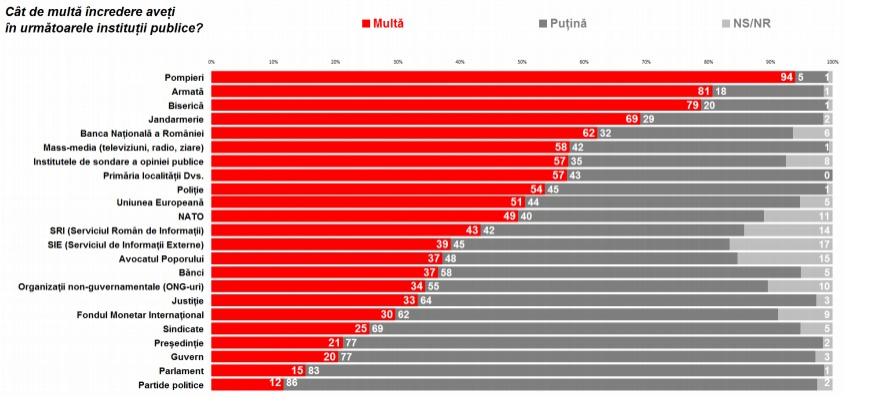 Sondaj CCSB: Pompierii, mai tari ca Basescu, intr-un top al increderii. USL ar castiga cu 57% din voturi alegerile parlamentare