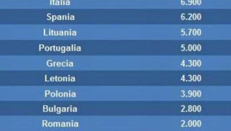 Romania ocupa ultimul loc in UE la exporturile pe cap de locuitor