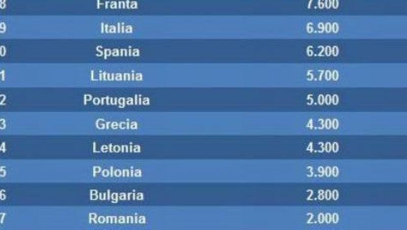 Romania ocupa ultimul loc in UE la exporturile pe cap de locuitor