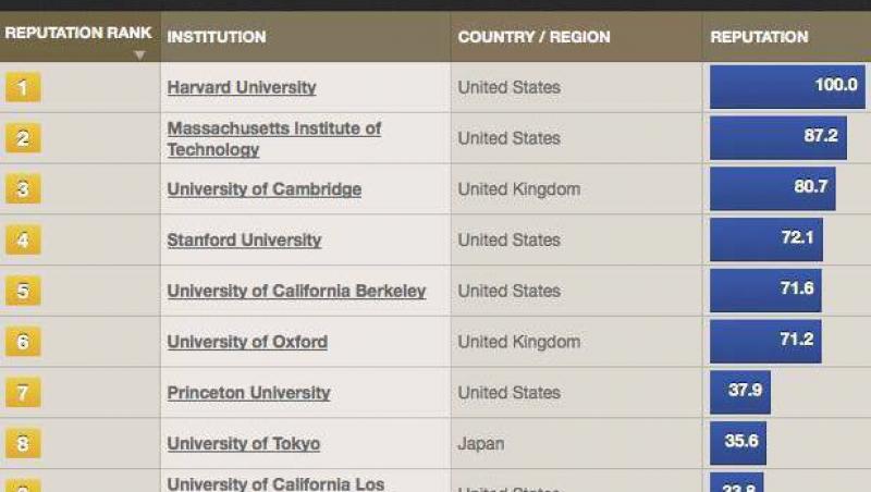 Top 100 Universitati cu cea mai buna reputatie din lume: Cele din Romania lipsesc