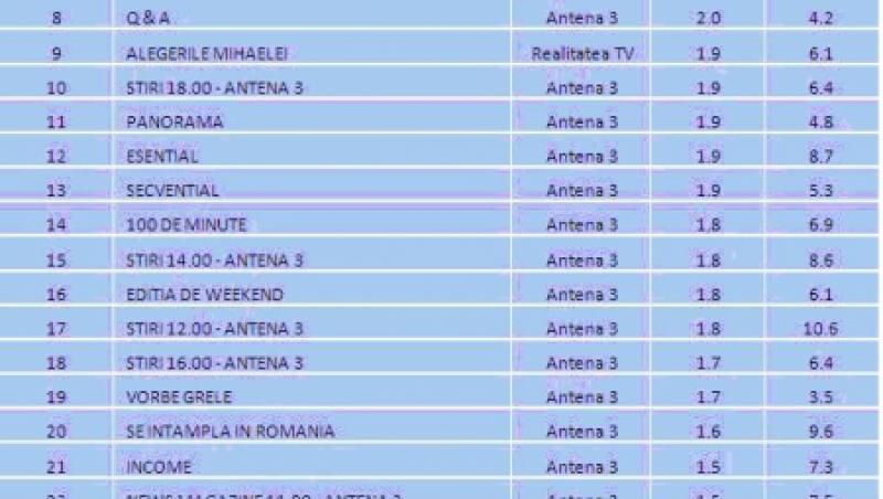 Antena 3, numarul 1 la stiri in luna mai
