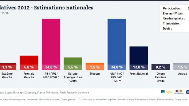 UPDATE! Alegeri parlamentare in Franta: socialistii si dreapta, la egalitate