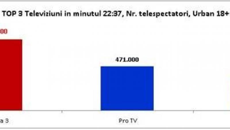 Antena 3, din nou cel mai urmarit post TV din Romania